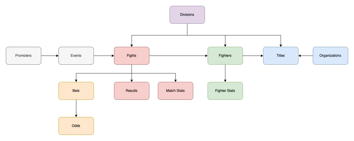 Data Architecture