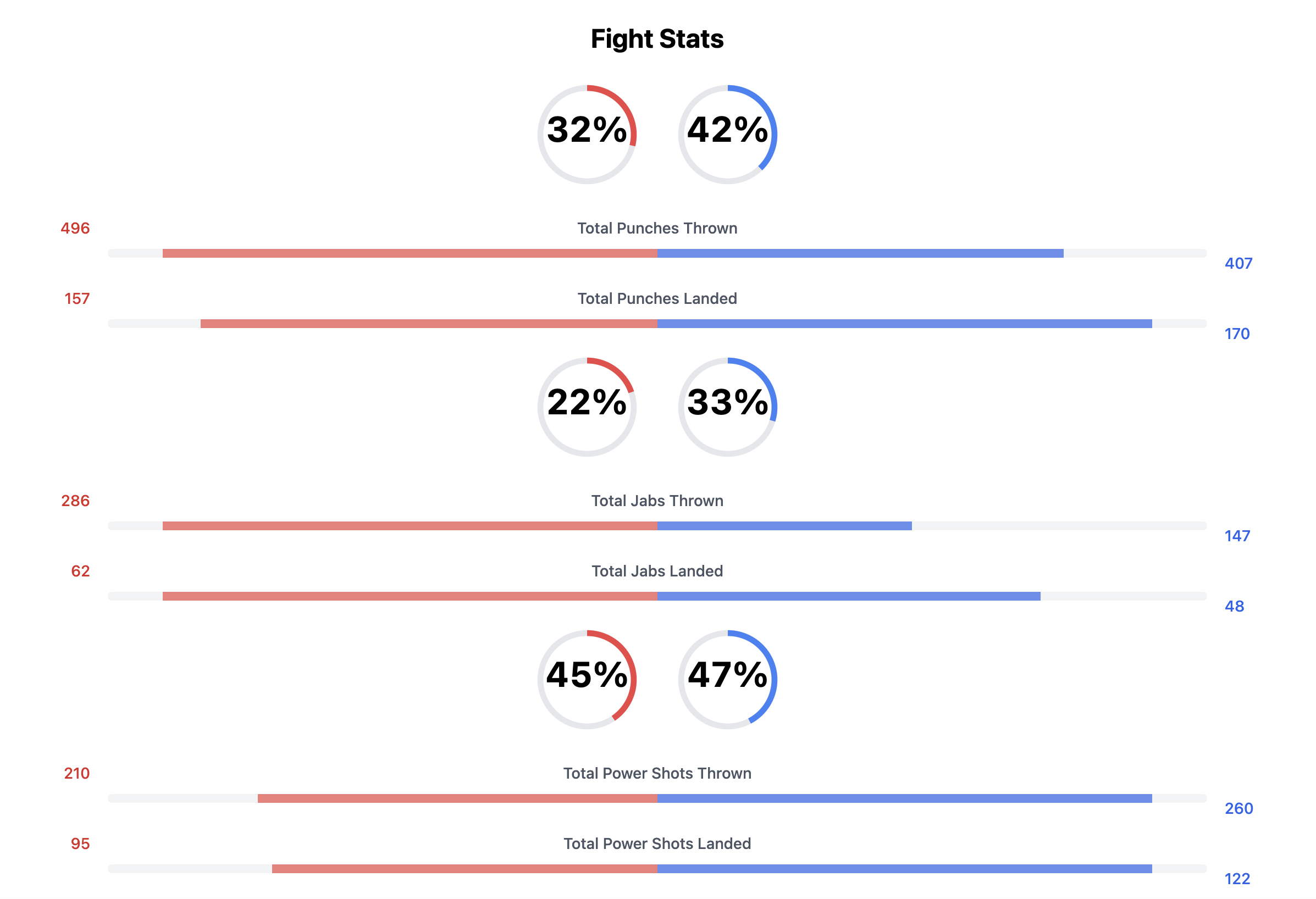 Screenshot of Boxing Stats API Demo Page